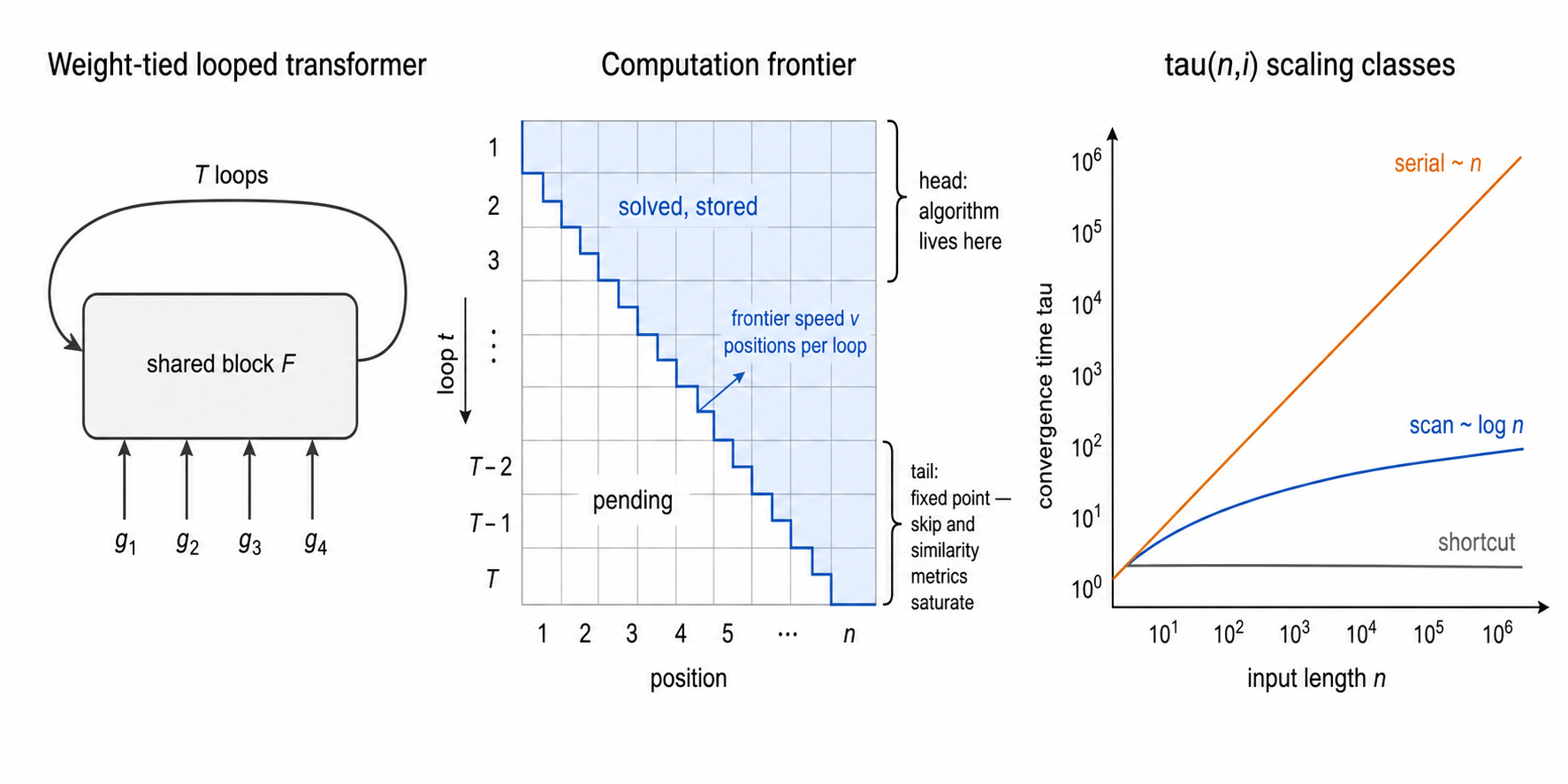 Overview: looped transformer, computation frontier, tau scaling classes