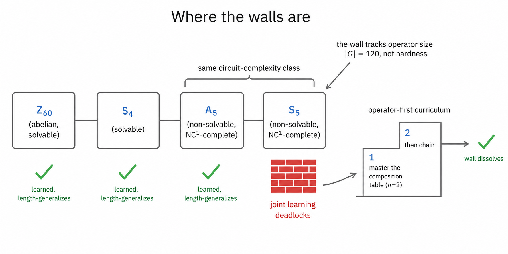Walls track operator size, not complexity class