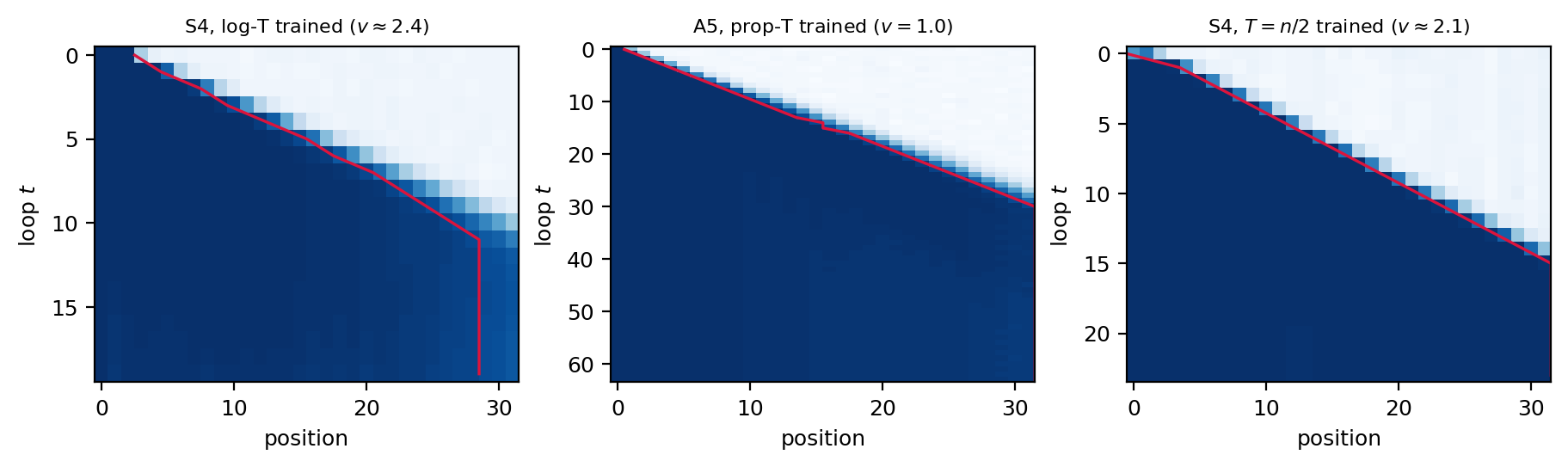 Frontier heatmaps at three training contracts