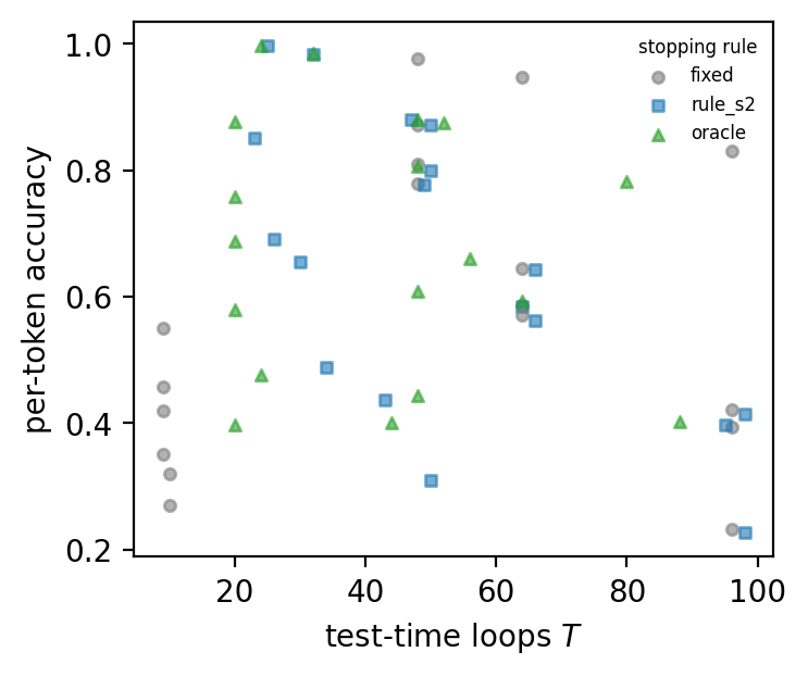 Halting rule accuracy-compute